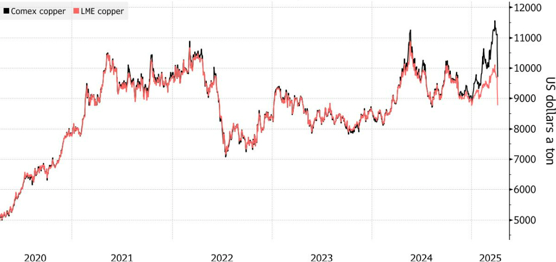 ▲구리 선물 가격 추이. 검은선 COMEX, 붉은선 LME. (출처 블룸버그)