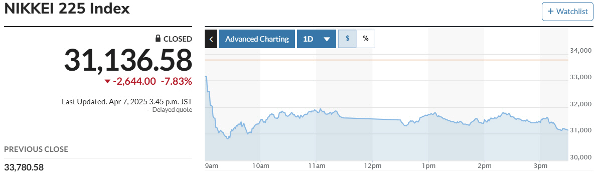 ▲닛케이225지수 추이. 출처 마켓워치