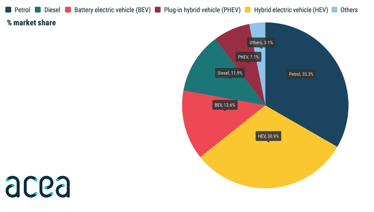▲동력원별 유럽 자동차 시장 점유율 현황.  (출처 유럽자동차제조협회(ACEA))