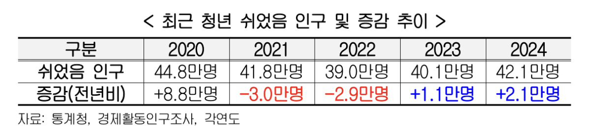 ▲한국경영자총협회(경총)의 ‘최근 청년 고용시장의 3가지 특징과 시사점’ 보고서 관련 (한국경영자총협회)