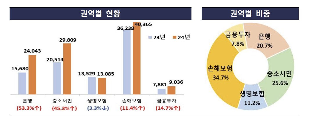 (출처=금융감독원)