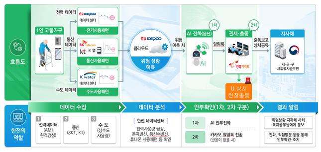 ▲한국전력의 '인공지능(AI) 고독사 예방 서비스' 개념도 (자료제공=한국전력)