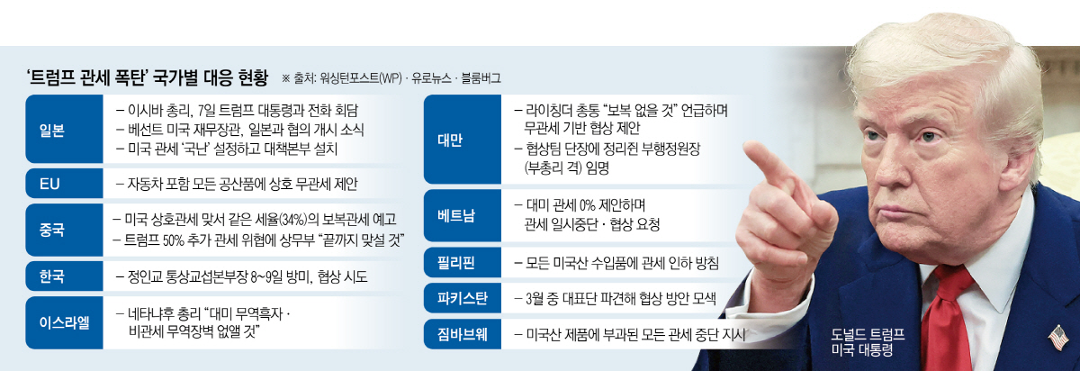 ▲도널드 트럼프 미국 대통령의 상호관세 폭탄에 대해 각국이 대응 마련에 부심하고 있다. 일본은 미국과 첫 협상에 나서고 유럽연합(EU)과 대만 등은 ‘무관세’를 제안했다. 중국은 8일 상무부 성명을 통해 ‘강경 대응’을 천명했다.