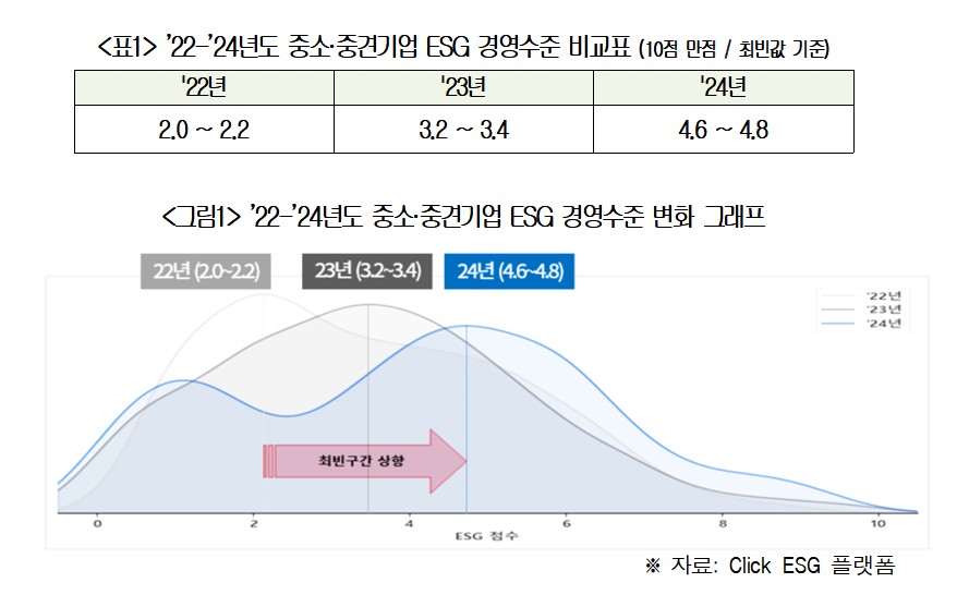 ▲국내 중소·중견기업 ESG 경영 수준 변화. (제공=대한)