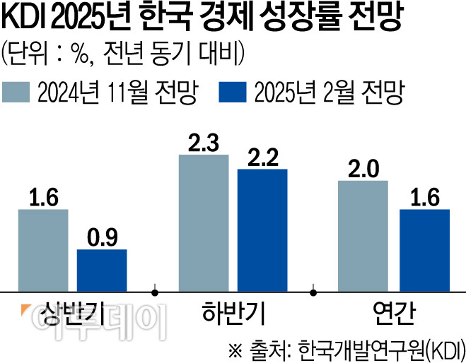 ▲4월 이후 한국의 경제성장률 전망치는 속속 하향 재조정될 것으로 관측된다. JP모건은 0.7% 성장으로 관측했다. 그래프는 지난 2월 KDI 전망치다.  (그래픽=이투데이)