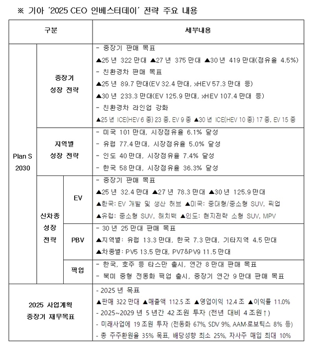 ▲기아의 ‘Plan S 2030 전략’. (사진=기아)