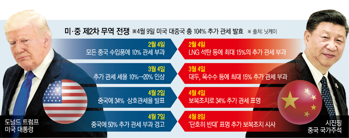 ▲도널드 트럼프 미국 대통령과 시진핑 중국 국가주석의 2차 미·중 무역전쟁이 ‘강대 강’ 대결로 치닫고 있다. 사진출처 로이터연합뉴스