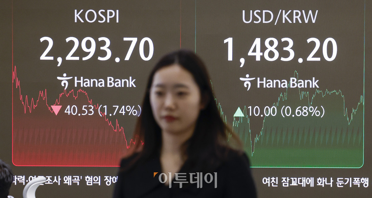 ▲미국의 상호관세 발효를 앞두고 코스피 지수가 2300선 아래로 급락한 9일 서울 중구 하나은행 딜링룸 전광판에 코스피, 원·달러 환율이 표시돼 있다. 이날 코스피 지수는 전 거래일보다 40.53(1.74%)포인트 하락한 2293.70을 나타냈다. 코스피가 2300선 아래로 하락한 것은 2023년 11월 11일(2288.64) 이후 1년 5개월여 만이다. 이날 원·달러 환율은 종가 기준 1483.20원을 나타냈다. 조현호 기자 hyunho@