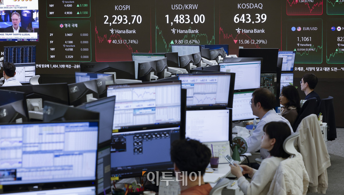 ▲미국의 상호관세 발효를 앞두고 코스피 지수가 2300선 아래로 급락한 9일 서울 중구 하나은행 딜링룸 전광판에 코스피, 코스닥, 원·달러 환율이 표시돼 있다. 이날 코스피 지수는 전 거래일보다 40.53(1.74%)포인트 하락한 2293.70을 코스닥 지수는 15.06(2.29%)포인트 하락한 643.39를 나타냈다. 코스피가 2300선 아래로 하락한 것은 2023년 11월 11일(2288.64) 이후 1년 5개월여 만이다. 이날 원·달러 환율은 종가 기준 1483.00원을 나타냈다. 조현호 기자 hyunho@