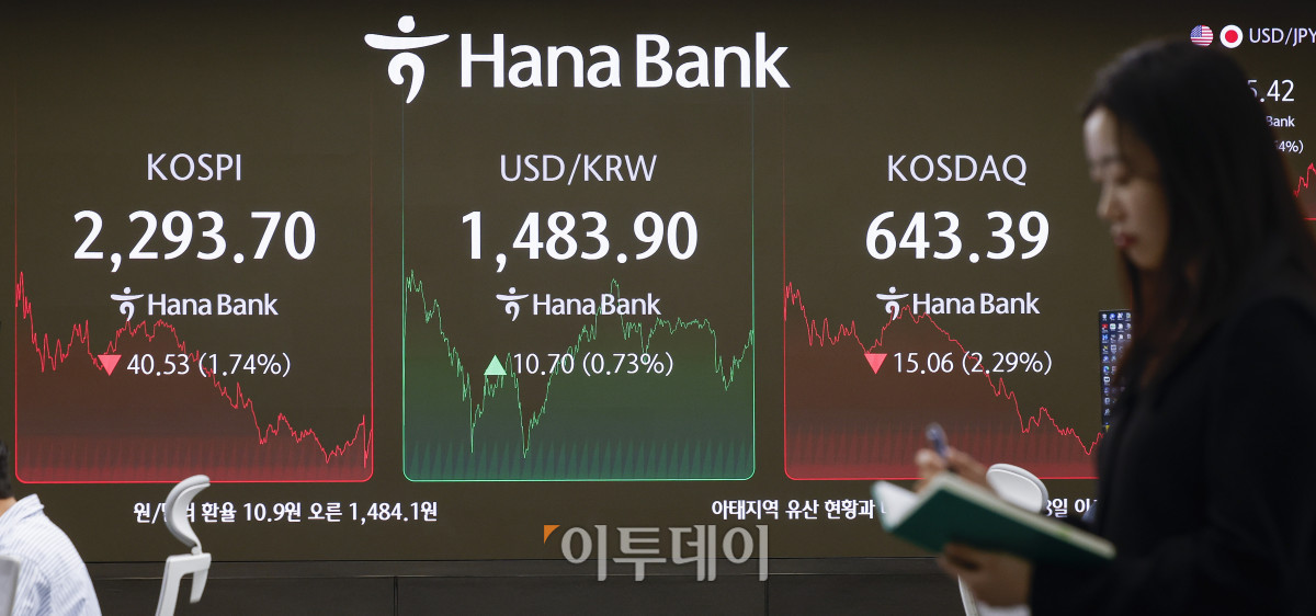▲미국의 상호관세 발효를 앞두고 코스피 지수가 2300선 아래로 급락한 9일 서울 중구 하나은행 딜링룸 전광판에 코스피, 코스닥, 원·달러 환율이 표시돼 있다. 이날 코스피 지수는 전 거래일보다 40.53(1.74%)포인트 하락한 2293.70을 코스닥 지수는 15.06(2.29%)포인트 하락한 643.39를 나타냈다. 코스피가 2300선 아래로 하락한 것은 2023년 11월 11일(2288.64) 이후 1년 5개월여 만이다. 이날 원·달러 환율은 종가 기준 1483.90원을 나타냈다. 조현호 기자 hyunho@
