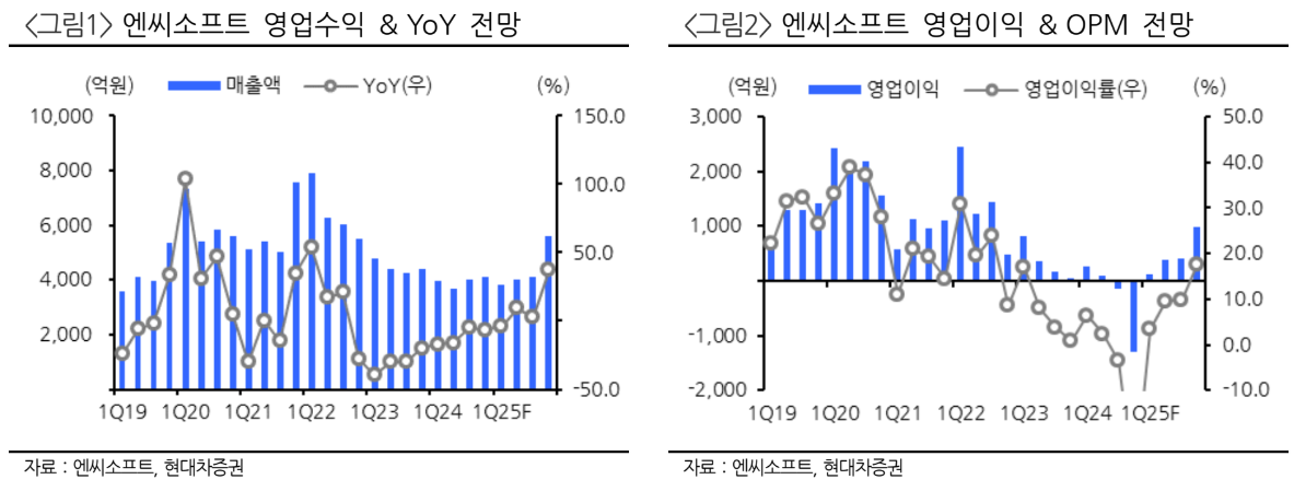 (출처=현대차증권)