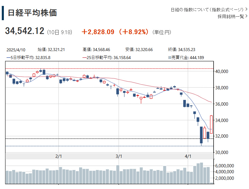 ▲일본증시 닛케이평균주가 추이. 10일 오전 9시 18분 현재 3만4542.12엔. 출처 닛케이