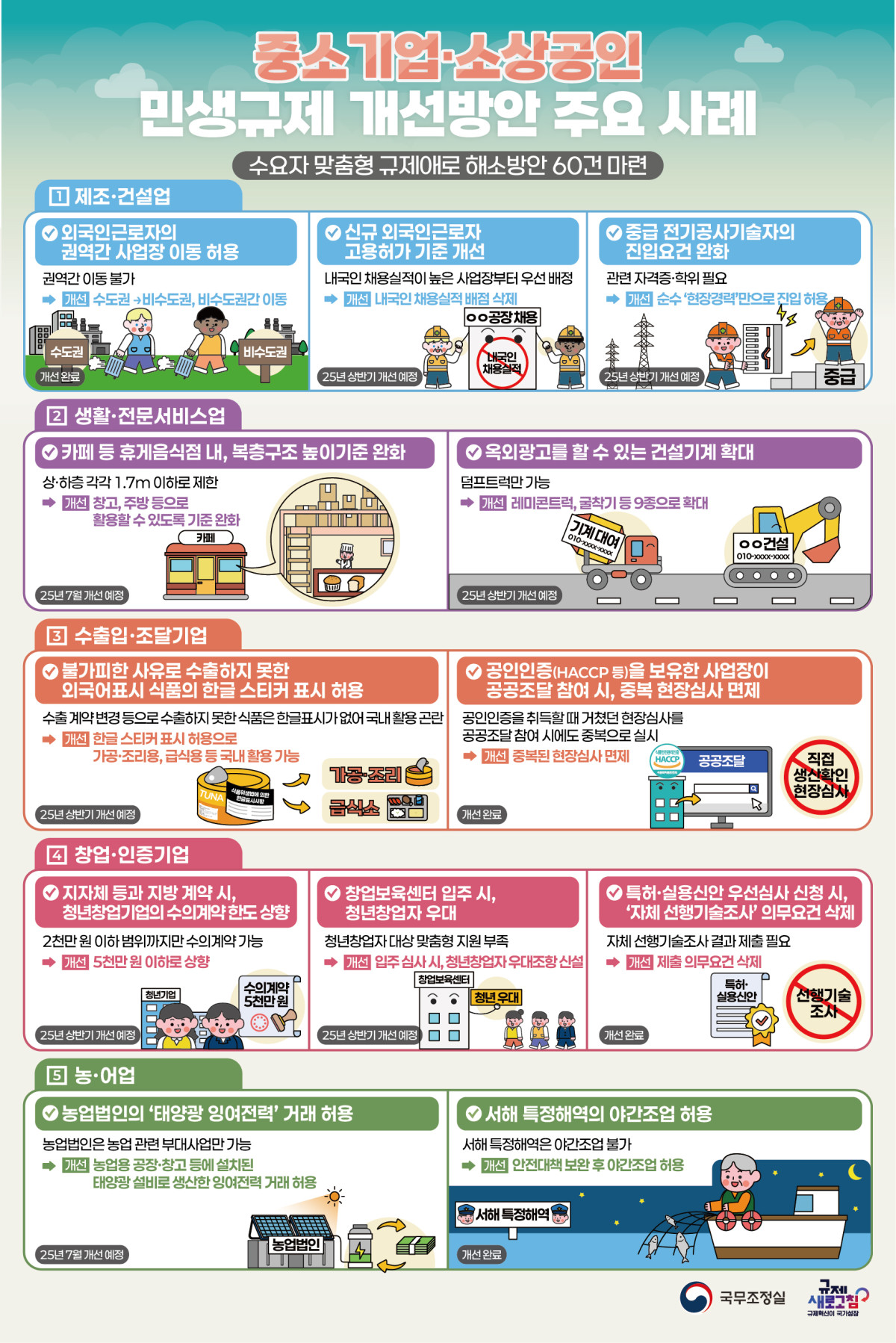 ▲중소기업·소상공인 민생규제 개선방안 주요 사례. (국무조정실)