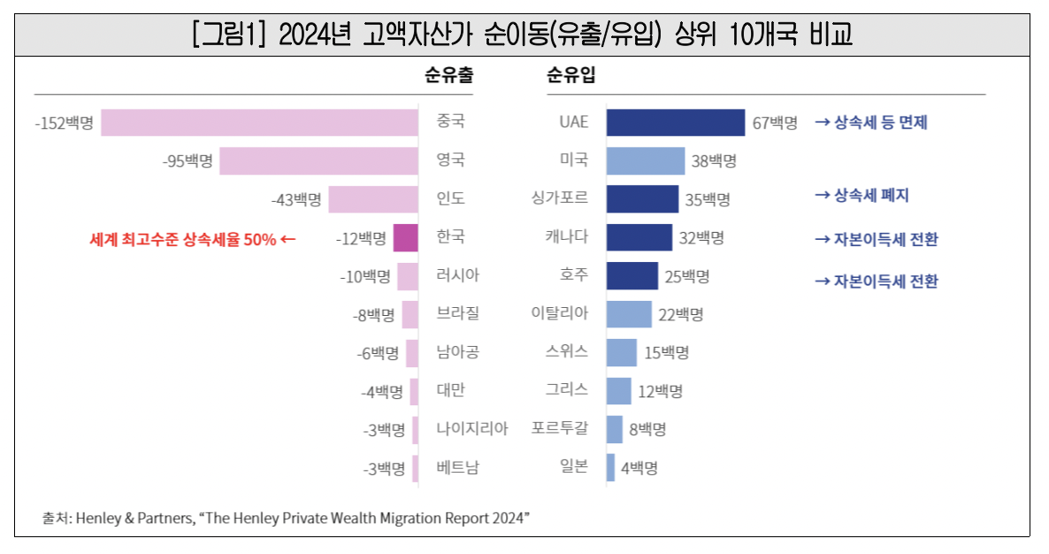 ▲2024년 고액자산가 순이동(유출/유입) 상위 10개국 비교 (대한상공회의소)