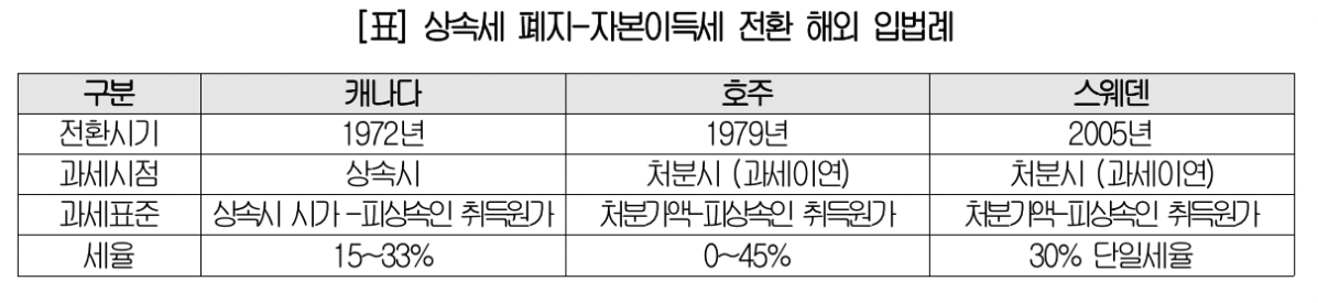 ▲상속세 폐지-자본이득세 전환 해외 입법례 (대한상공회의소)
