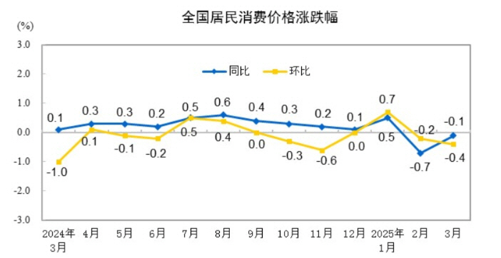 ▲중국 소비자물가지수 추이. 3월 전년 대비 0.1% 하락, 전월 대비 0.4% 하락. 출처 중국 국가통계국