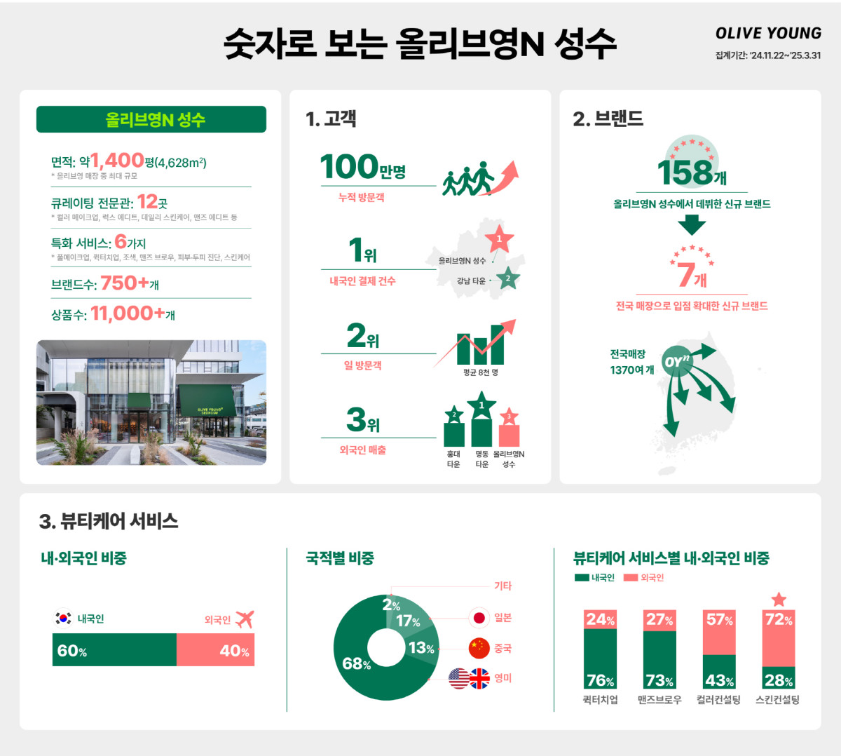 ▲올리브영N 성수 관련 지표. (그래픽=CJ올리브영)