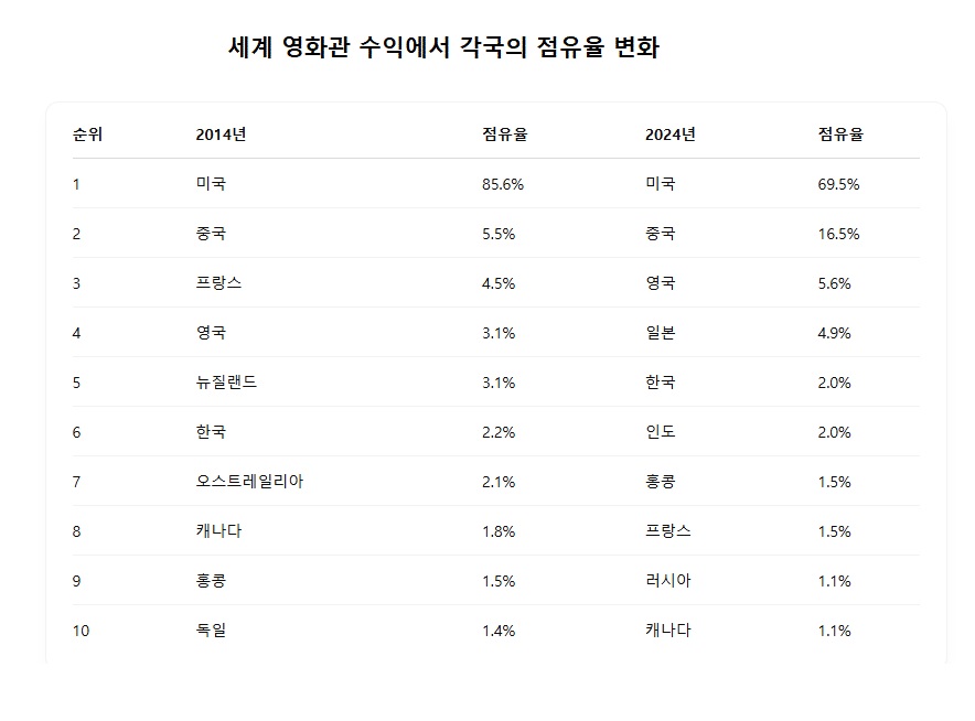 ▲해당 연도에 공개된 전체 영화의 극장 수익에서 각국 영화의 점유율(%)을 더넘버스가 조사. 여러 나라가 공동 제작한 경우에는 중복 계산되기 때문에 합계가 100%를 초과하는 경우도 있음. 출처 니혼게이자이신문
