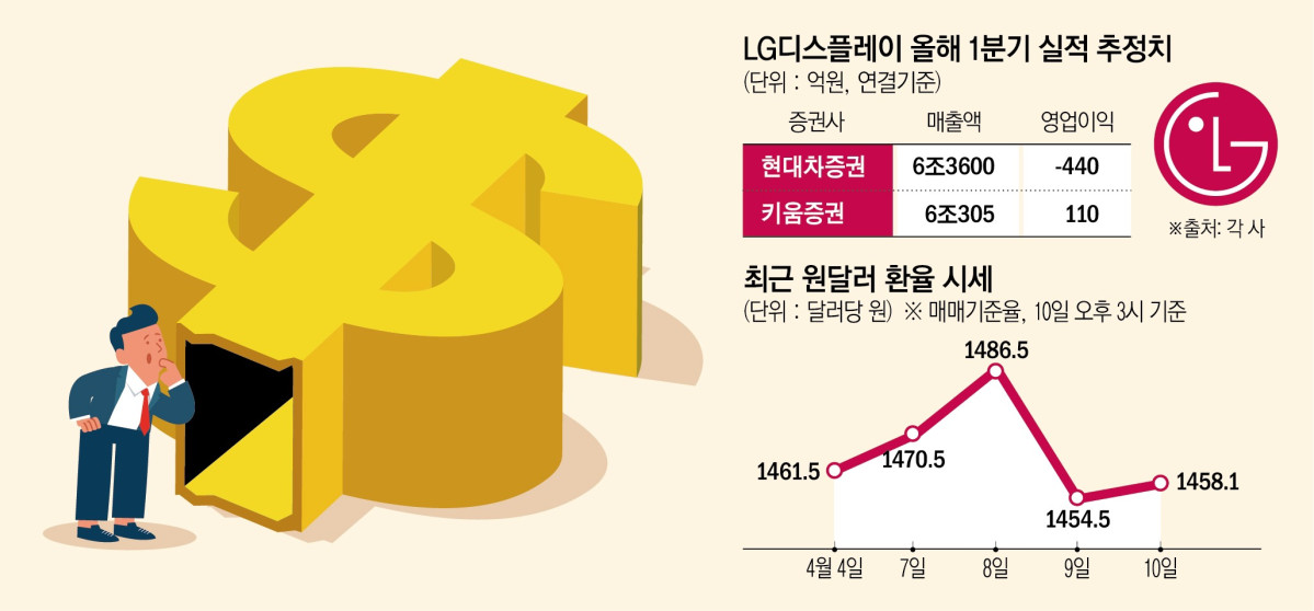 ▲LG디스플레이 올해 1분기 실적 전망치와 최근 원달러 환율 시세 (이투데이DB)