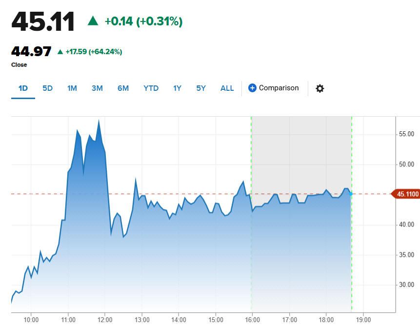 ▲재노버 주가 추이. 10일(현지시간) 종가 44.97달러. 출처 CNBC