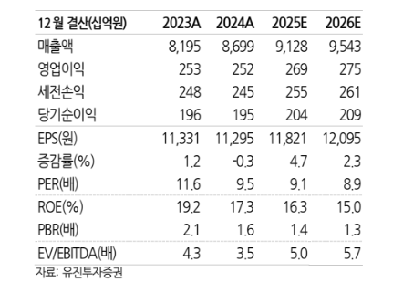 (출처=유진투자증권)