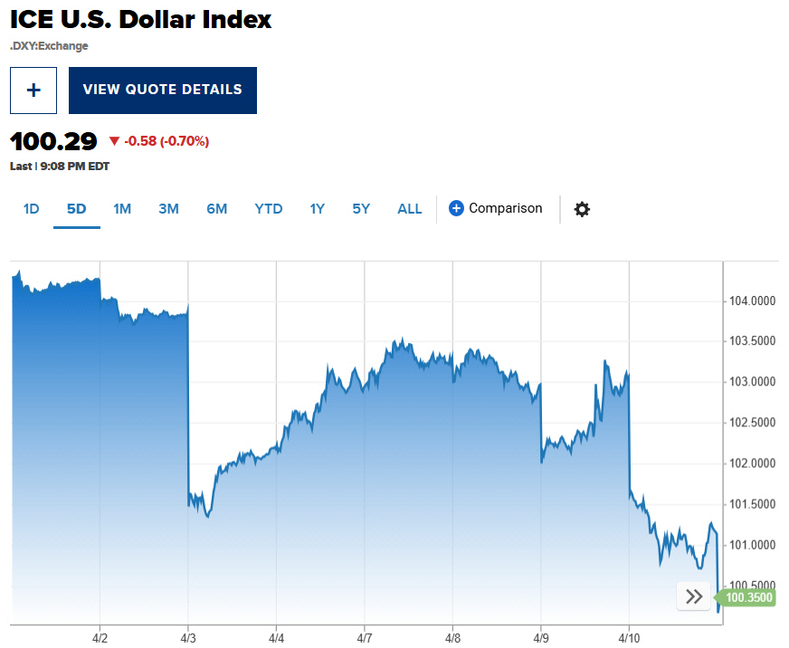 ▲ICE달러지수 추이. 10일(현지시간) 종가 101.02. 출처 CNBC