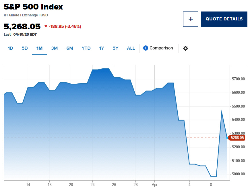 ▲S&P500지수 추이. 10일(현지시간) 종가 5268.05. 출처 CNBC