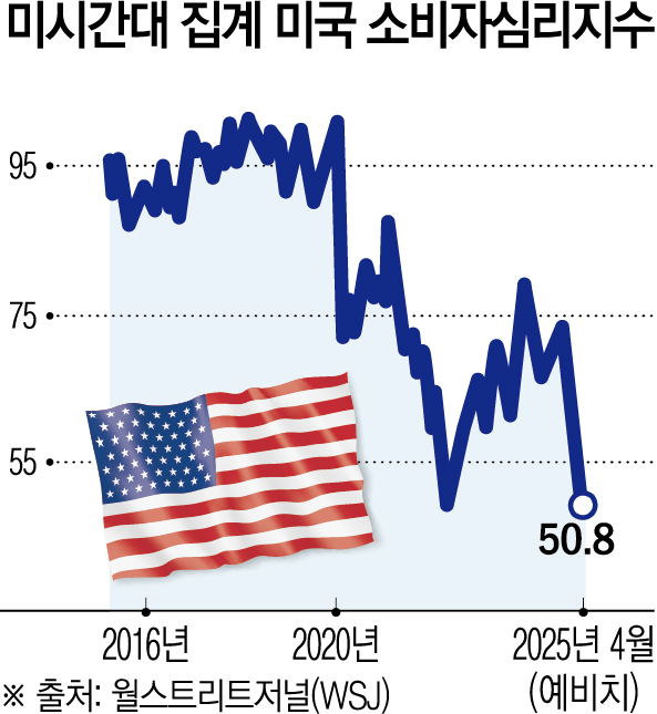 ▲미시간대 집계 미국 소비자심리지수. ※4월(예비치) 50.8. 출처 월스트리트저널(WSJ)