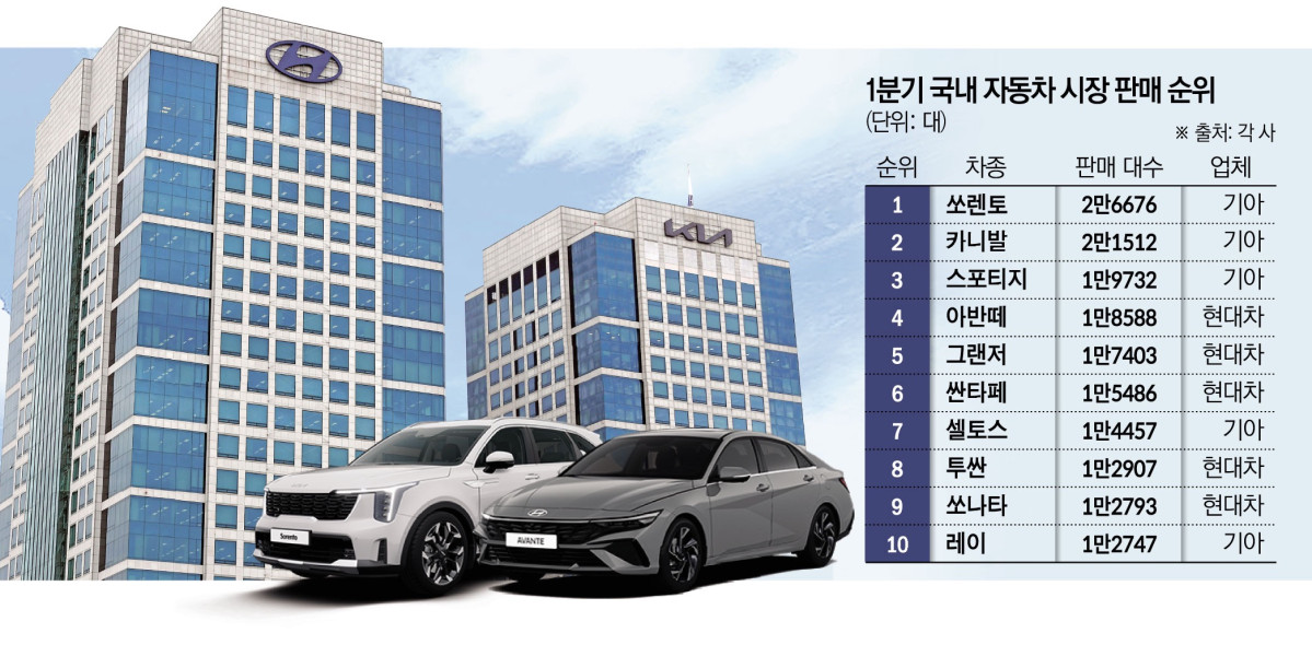 ▲1분기 국내 자동차 시장 판매순위 (이투데이DB)