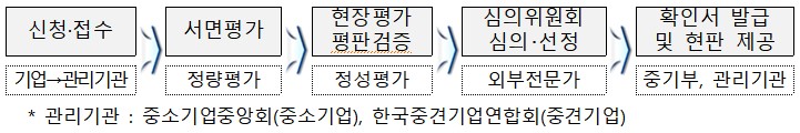 ▲명문장수기업 확인절차. (사진제공=중소벤처기업부)