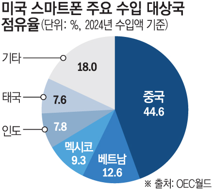 ▲전자제품 관세에 대한 도널드 트럼프 미국 대통령의 오락가락 발언에 산업계가 혼란에 빠졌다.