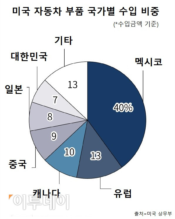 ▲트럼프 대통령이 자동차 부품 관세 조정 가능성을 언급한 14일, 미국의 자동차 부품 수입에서 멕시코가 가장 큰 비중을 차지하고 있음을 보여주는 파이 차트가 제시되고 있다. (니혼게이자이신문)