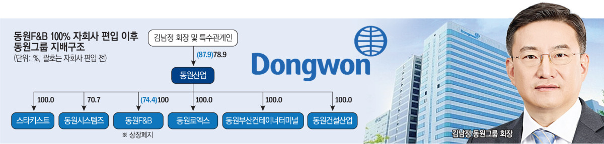 ▲동원F&B 100% 자회사 편입 이후 동원그룹 지배구조 (이투데이 그래픽팀=손미경 기자)