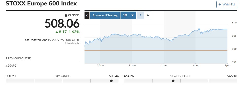 ▲스톡스유럽600지수 15일(현지시간) 508.06 마감. 출처 마켓워치