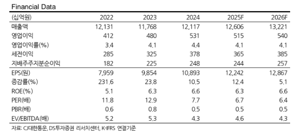 (출처=DS투자증권)