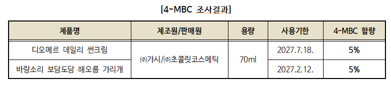 ▲한국소비자원 '자외선 차단제 성분 조사 결과' (자료제공=한국소비자원)