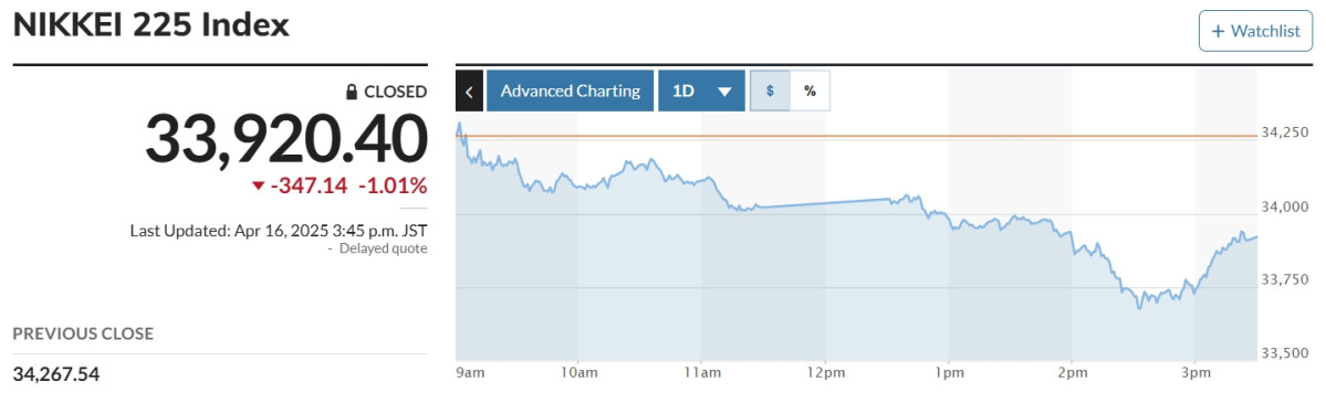 ▲일본증시 닛케이225지수 추이. 출처 마켓워치