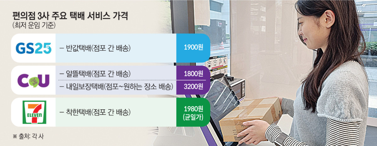▲편의점 3사 주요 택배 서비스 가격 (이투데이 그래픽팀=손미경 기자)