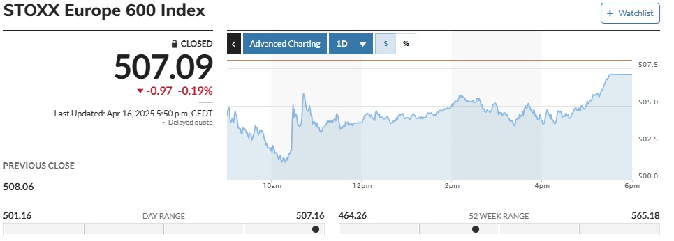 ▲스톡스유럽600지수 6일(현지시간) 507.09 마감. 출처 마켓워치