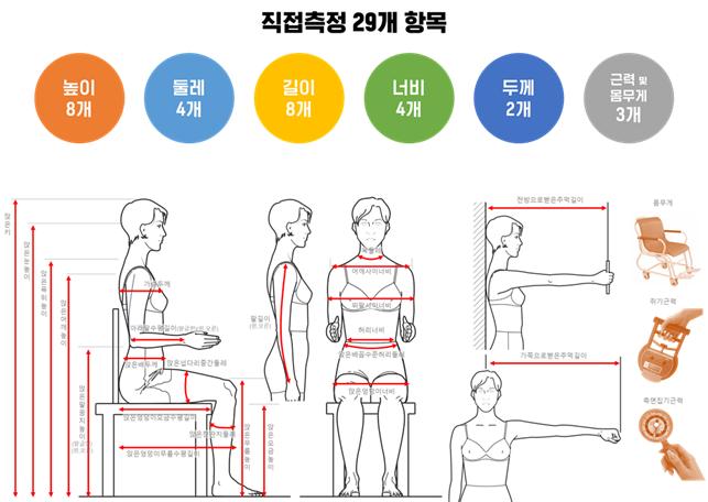 ▲2024년 한국인 척수손상 장애인 인체치수 측정항목 (자료제공=산업통상자원부 국가기술표준원)