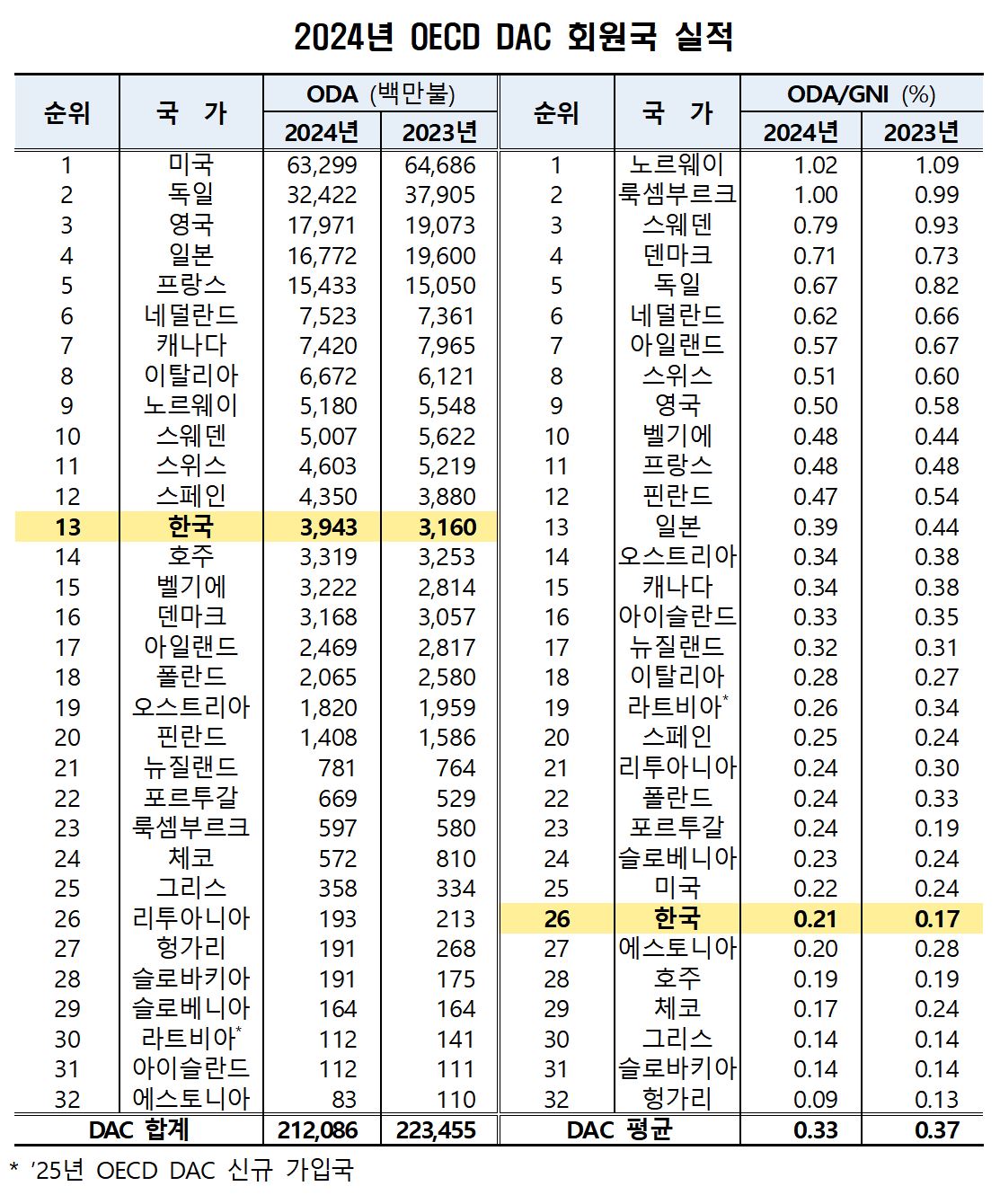 ▲2024년 OECD DAC 회원국 실적 순위. (국무조정실)
