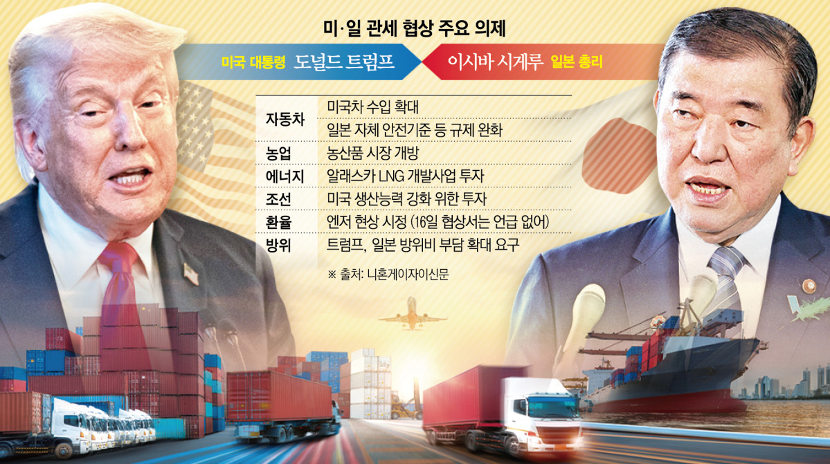 ▲16일, 도널드 트럼프 미국 대통령이 일본과의 관세 협상에 깜짝 등장해 주요 의제를 논의하고 백악관에서 아카자와 료세이 경제재생상과 면담하며 양측 협상 내용이 정리된 이미지는 무역과 경제 협상을 강조하고 있다.