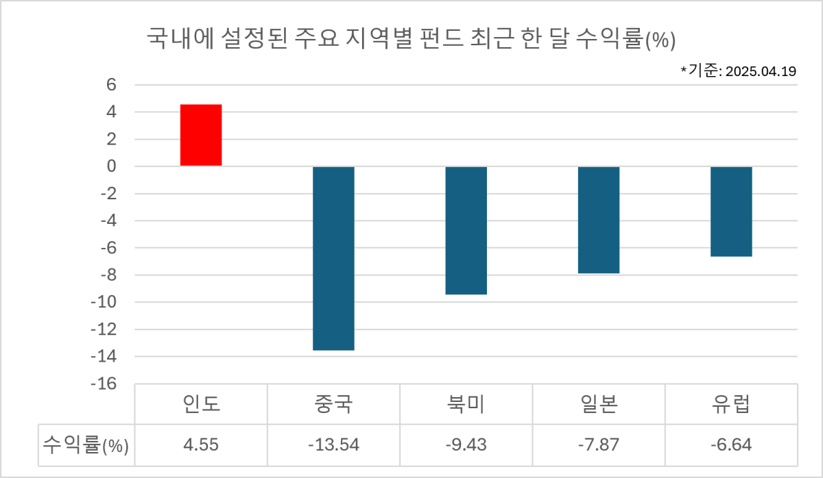 ‘나홀로 수익’ 인도 펀드… 미ㆍ중 갈등 속 존재감 부각
