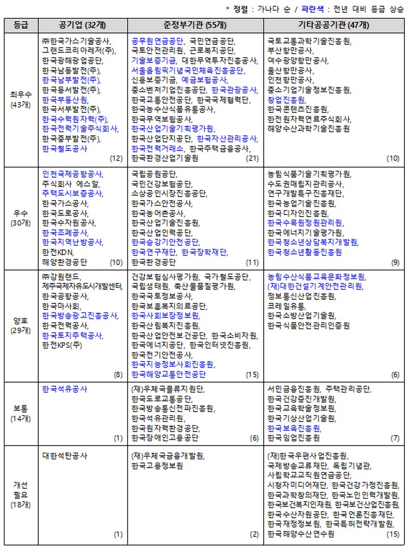 ▲2024년도 공공기관 동반성장 평가 결과. (사진제공=중소벤처기업부)