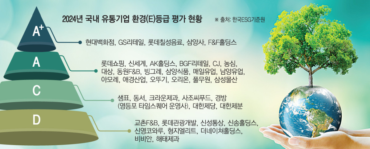 ▲2024년 국내 유통기업 환경(E)등급 평가 현황  (이투데이 그래픽팀=손미경 기자)