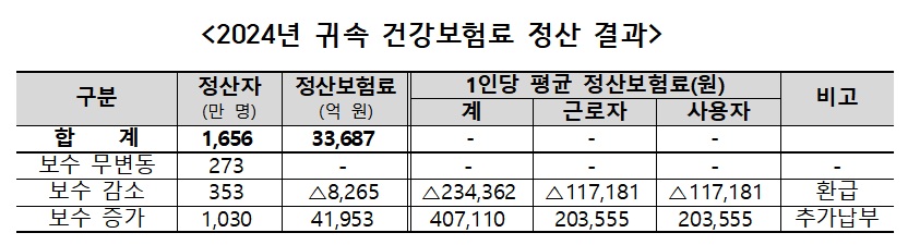 (자료=국민건강보험공단)