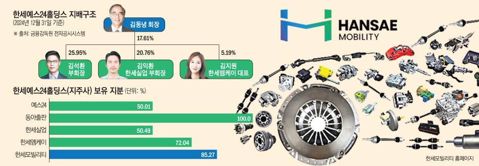 ▲한세예스24홀딩스 지배구조 및 보유 지분 (이투데이 그래픽팀=손미경 기자)