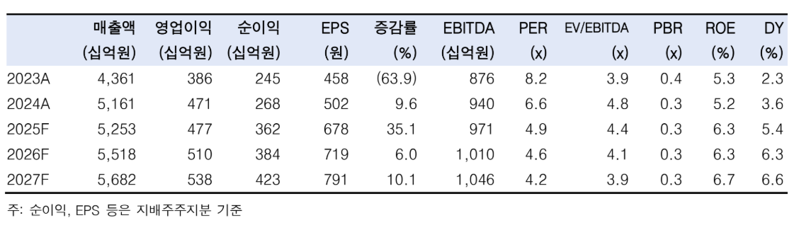 (한국투자증권)