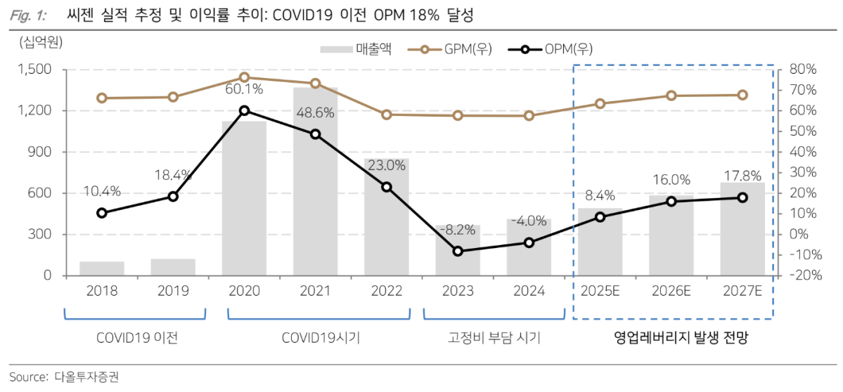 (다올투자증권)