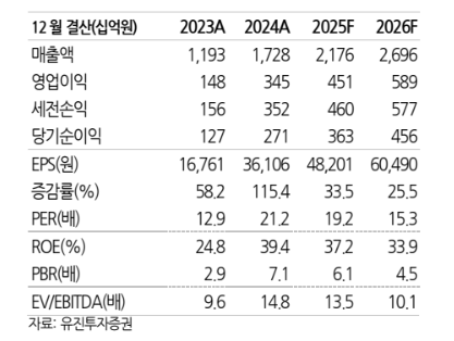 (출처=유진투자증권)